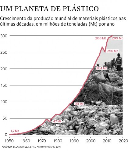 Um Planeta de Plástico: Crescimento da produção mundial do plástico
